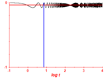 Survival probability log